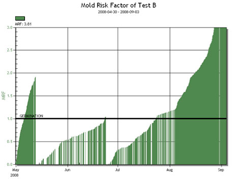 MRF Graph
