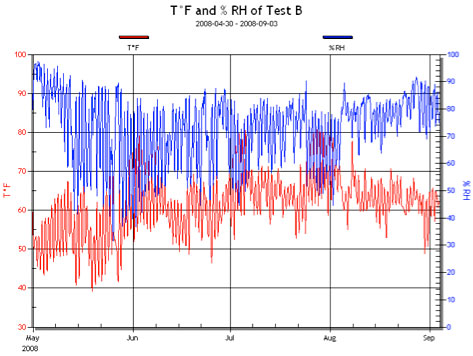 T & RH Graph