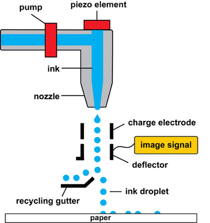 DP3: Digital Print Portal | Inkjet