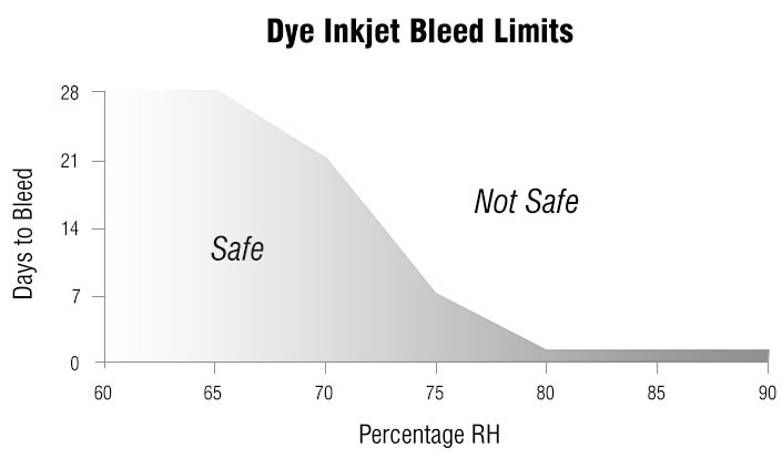 Dye Inkjet Bleed Limits